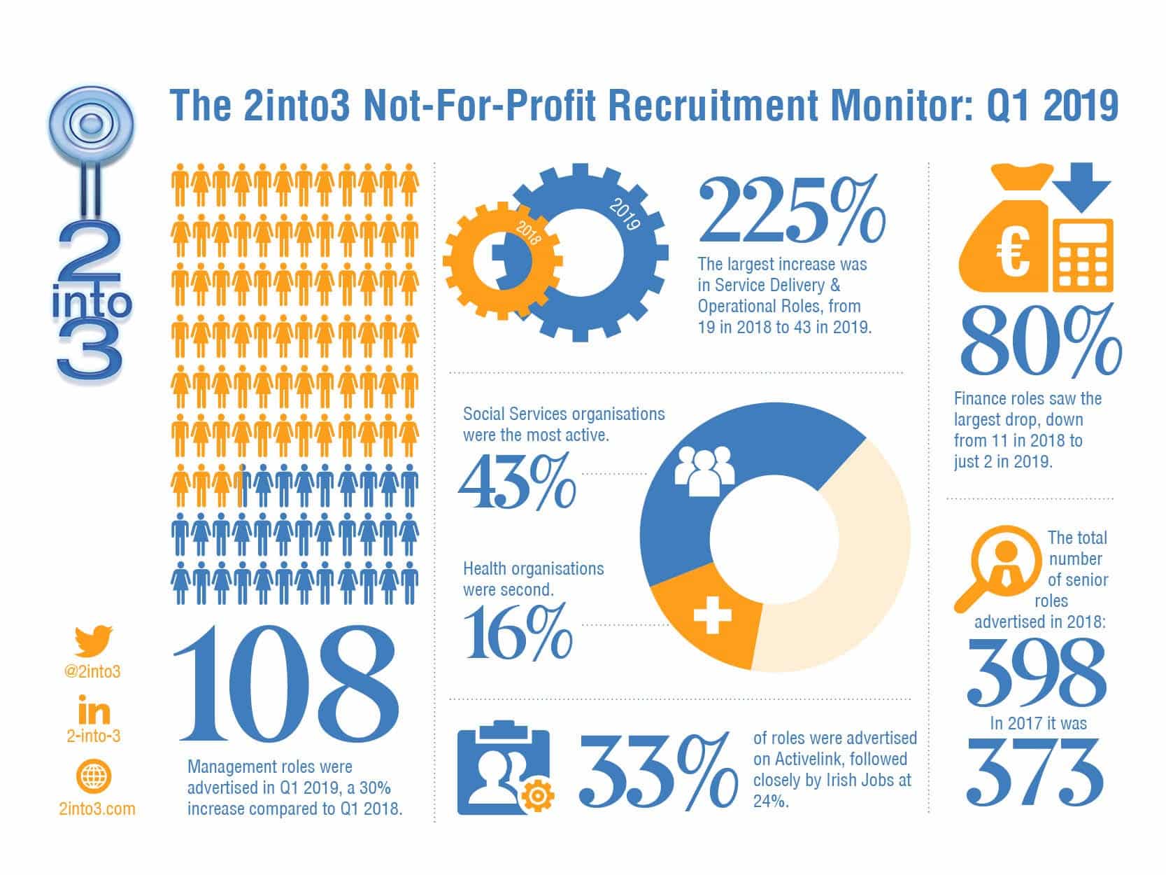 2into3 Recruitment Monitor Q1 2019