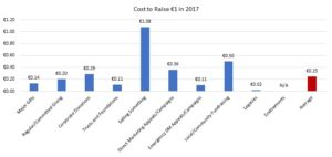 Costs to Fundraise €1 in 2017