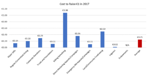 Costs to Fundraise €1 in 2017