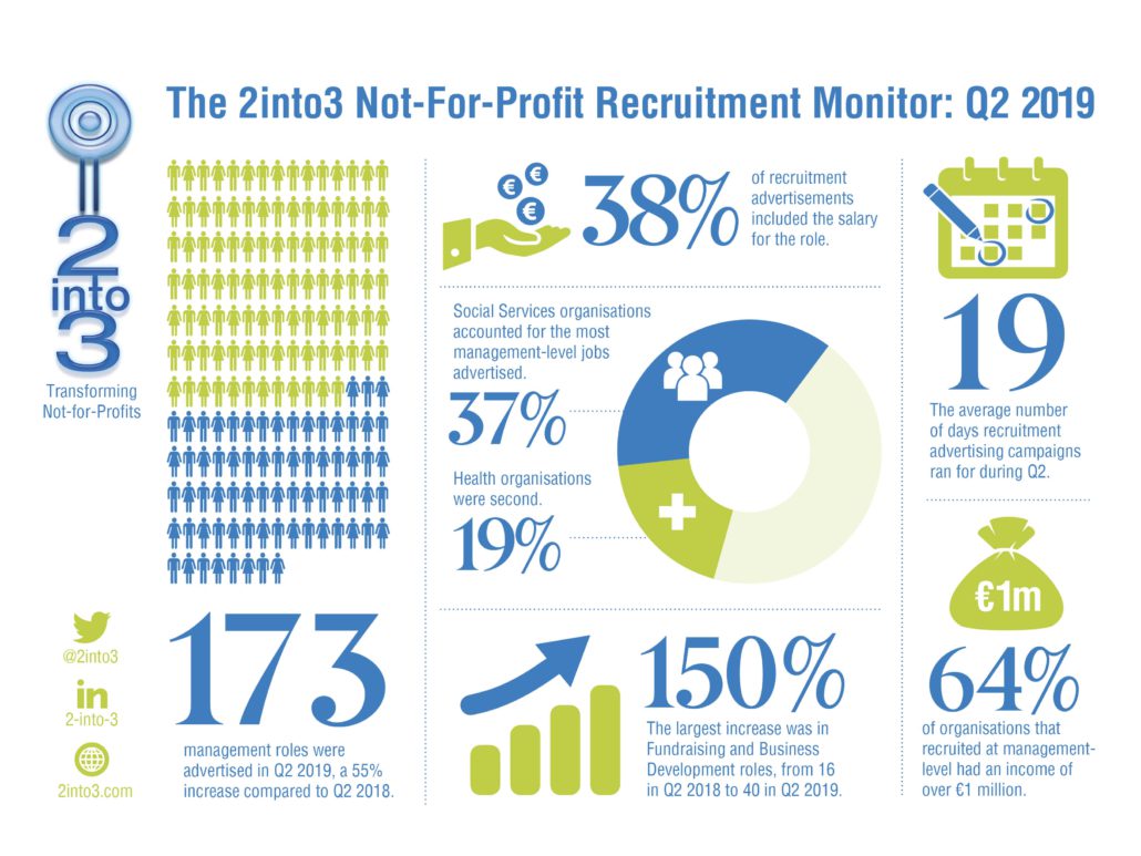 Senior Recruitment in the Not-for-Profit Sector Continues to Rise | 2into3