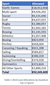 Sports Capital Grants funding by sport table1