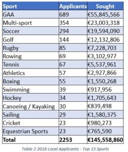 Spots Capital Grants funding by sport table2
