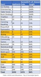 Sports Capital Grants funding by sport table3