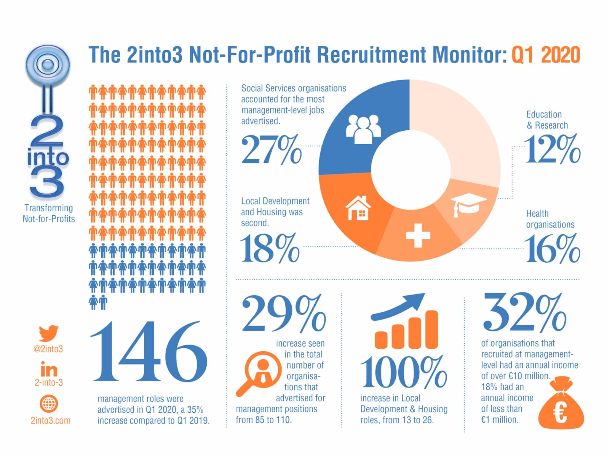 Q1 2020 2into3recruitment monitor