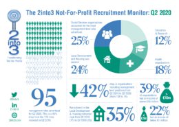 Management Roles by Subsector Q3 2020 2into3 Recruitment Monitor