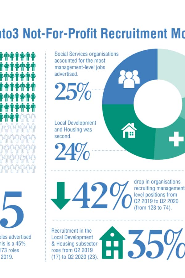 Management Roles by Subsector Q3 2020 2into3 Recruitment Monitor