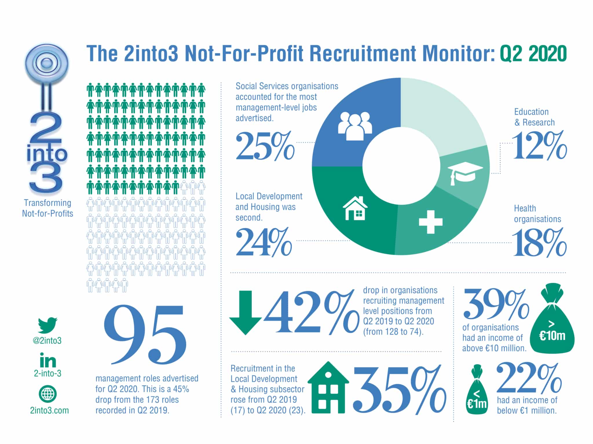 Management Roles by Subsector Q3 2020 2into3 Recruitment Monitor