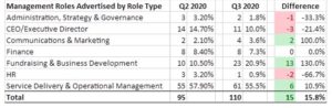Management Roles Advertised by Role Type Q3 2020