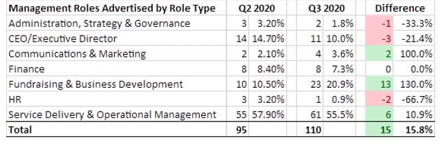 Management Roles Advertised by Role Type Q3 2020