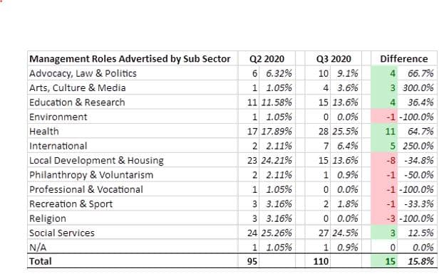 Management Roles Advertised by SubSector Q3 2020