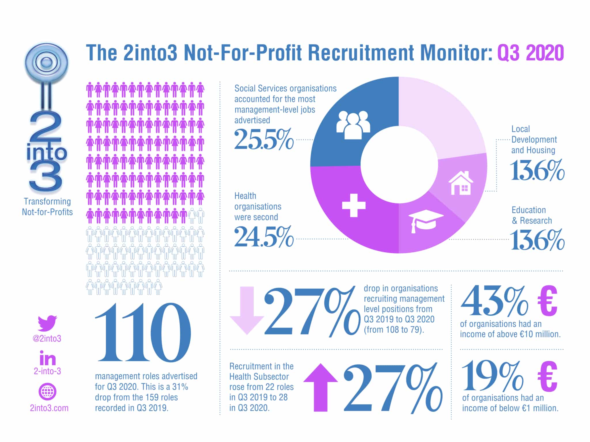 2into3 Recruitment Monitor Q3 2020