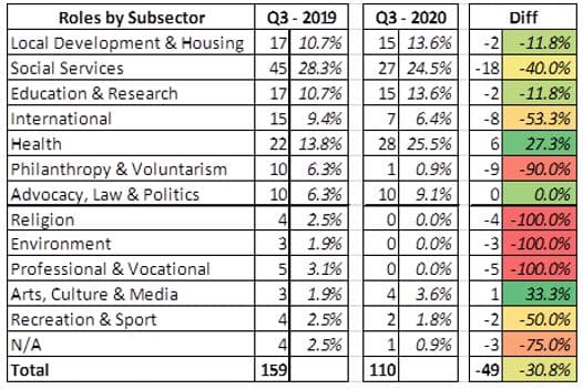Variation of roles by Subsector Q3 2020- 2into3