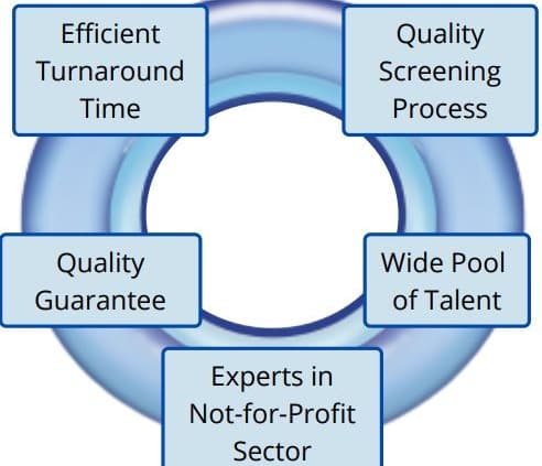 Why use 2into3 recruitent service