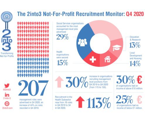 2into3 Quarterly Recruitment Monitor Q4 2020 for Not-for-Profit sector Ireland