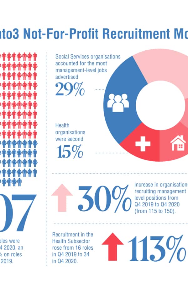 2into3 Quarterly Recruitment Monitor Q4 2020 for Not-for-Profit sector Ireland