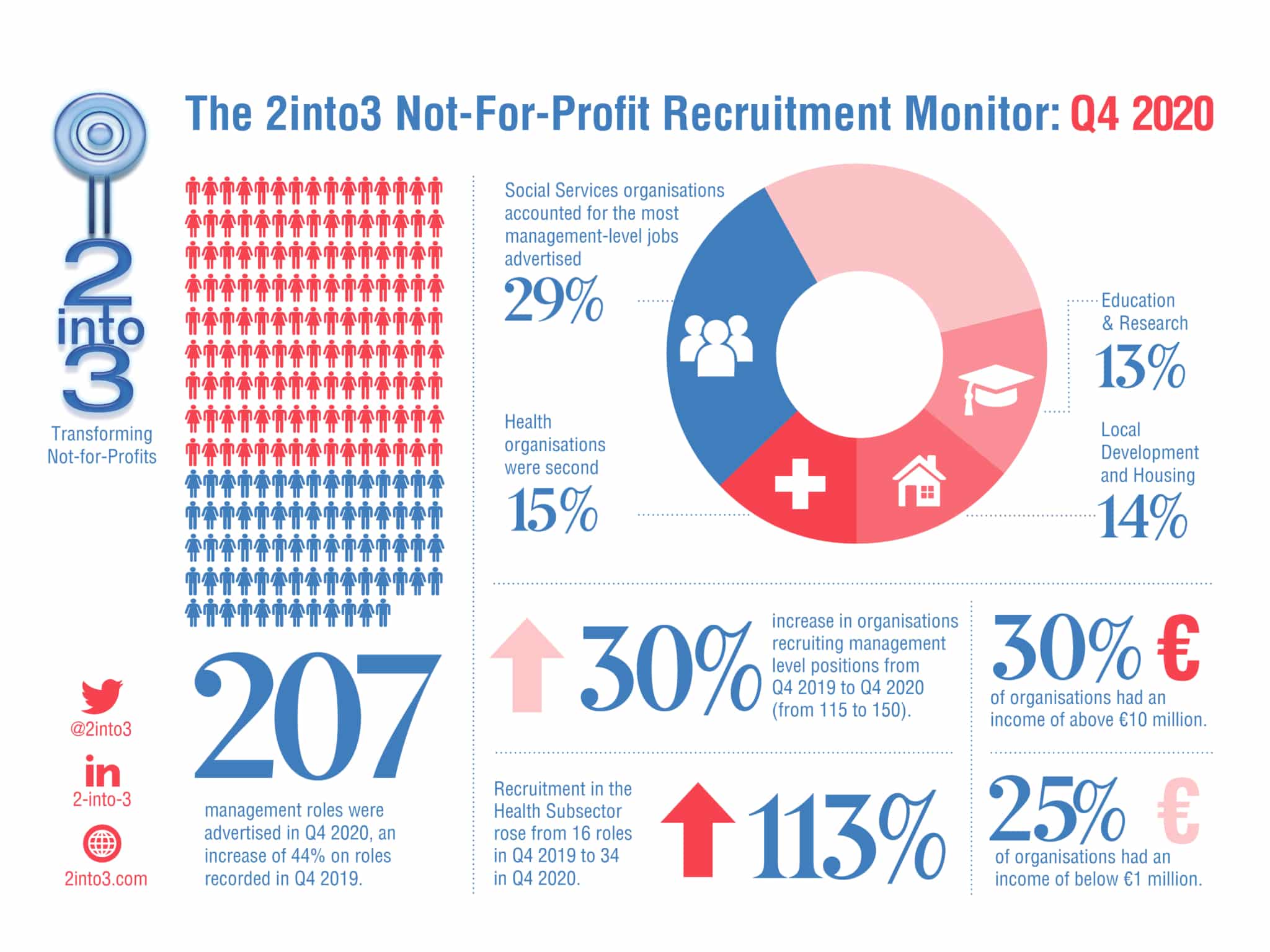 2into3 Quarterly Recruitment Monitor Q4 2020 for Not-for-Profit sector Ireland