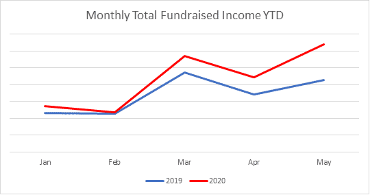 irish giving index fundraising income