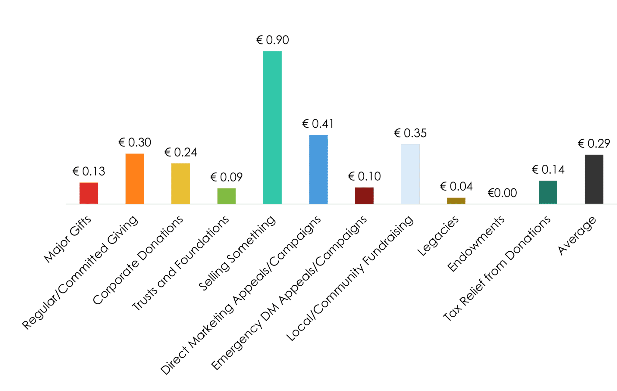 Cost to raise €1 in 2018 Irish Giving Index 2018