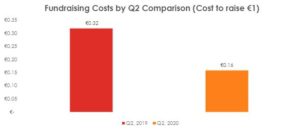 Fundraising Costs Q2 2020 comparison Irish Giving Index 2into3