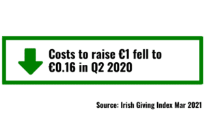 Cost to raise €1 in Q2 2020 was €0.16 for €1. Irish Giving Index by 2into3