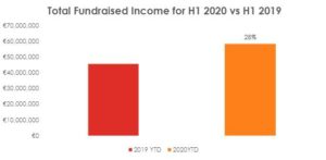 Irish Giving Index Fundraised income increase Q1 2020 2into3