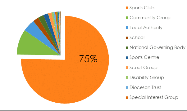 2into3- Applicant Type by Subsector Sports Capital Grant Application