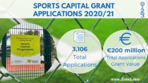 Sports Capital Grant applications 2021 analysis 2into3