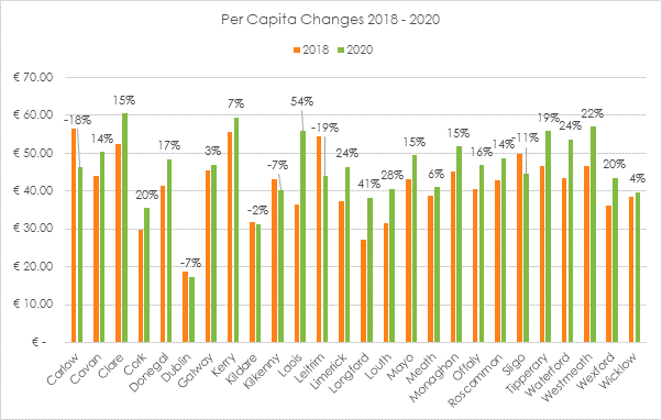 2into3- Sports Capital Grant Applications per capita 2018- 2020