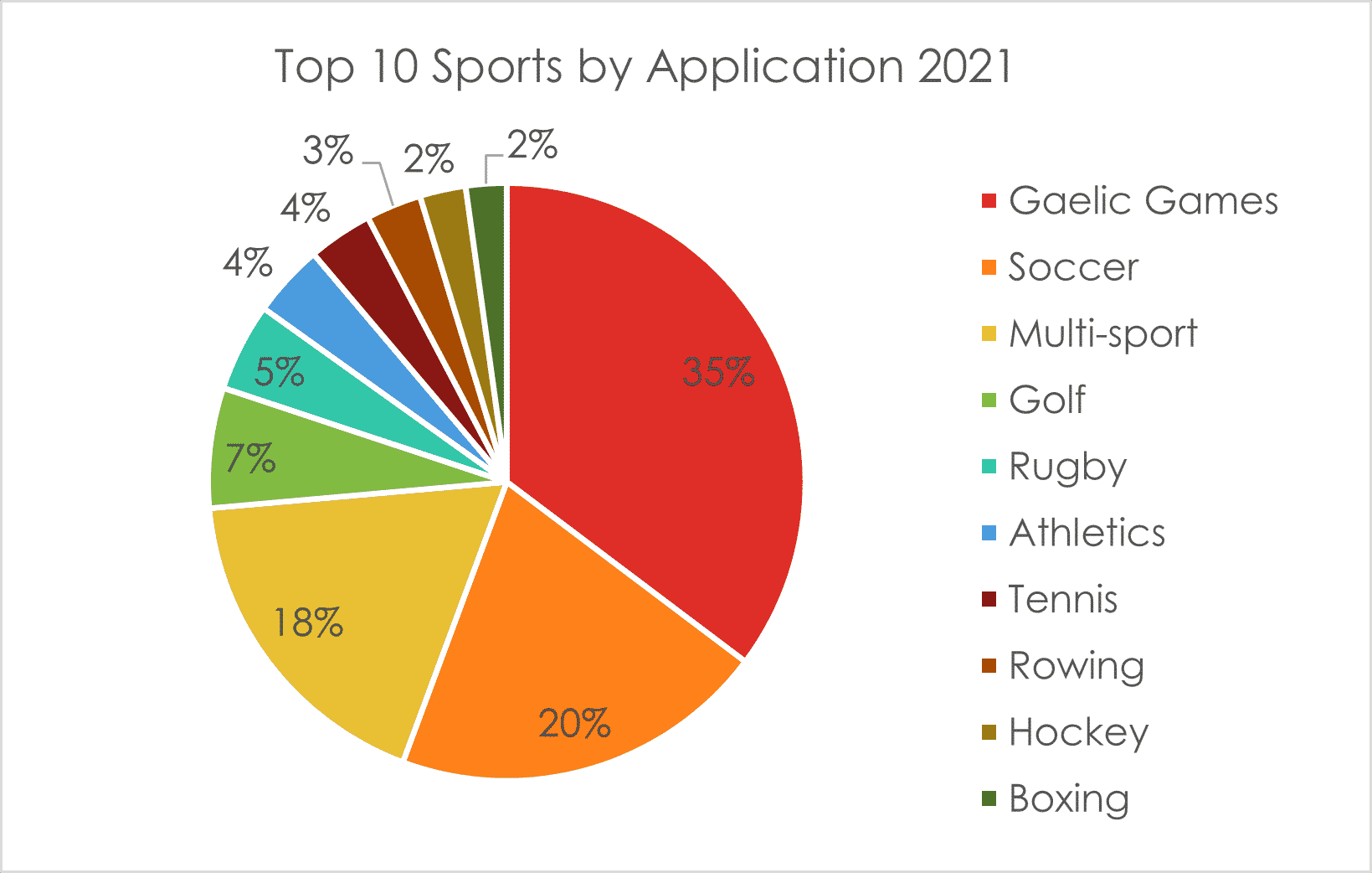 2into3- Sports Capital Grant Applications Top 10 Sports by Application