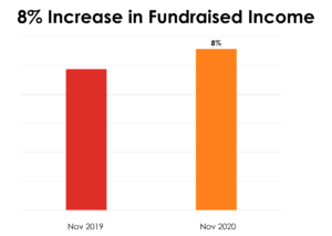 Irish Giving Index Nov 2020 Fundraised income growth