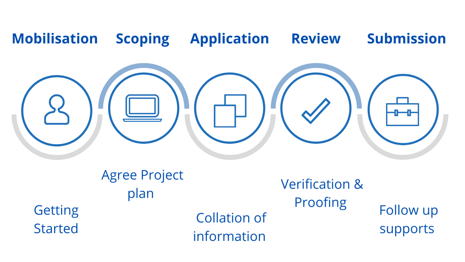 2into3’s Grant Application Process stages | 2into3