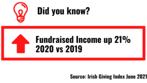 Irish Fundraised Income increased 21% in 2020. Irish Giving Index