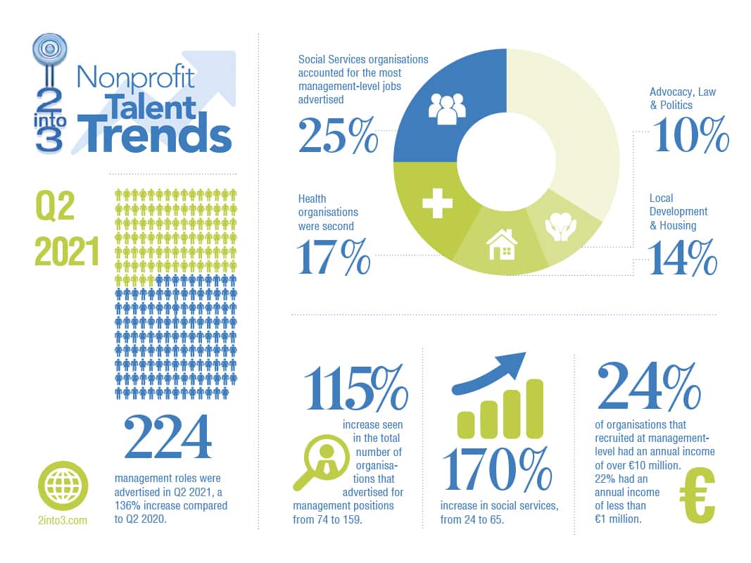 Nonprofit Talent Trends 2021 Q2 2into3