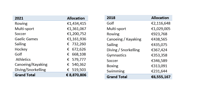 sports capital grant allocations 2into3