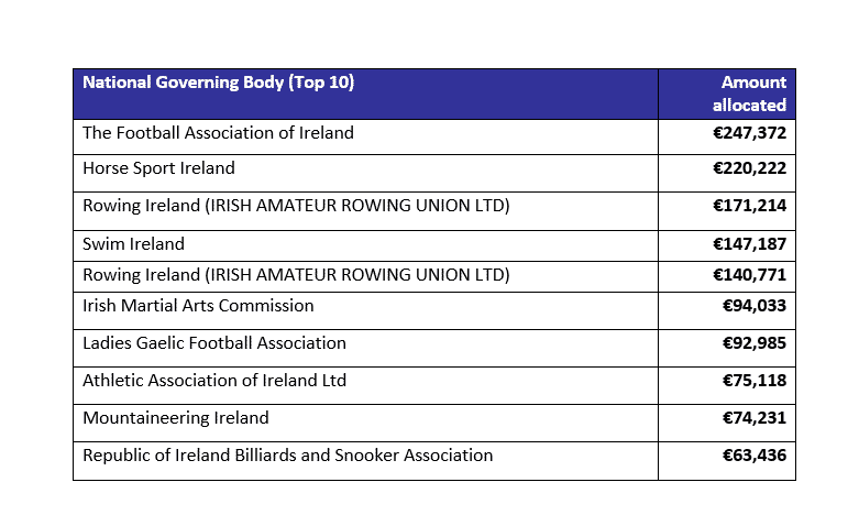 sports capital grants 2into3