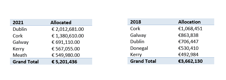 sports capital grant allocations 2into3