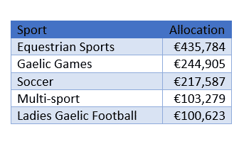 sports capital grants 2into3