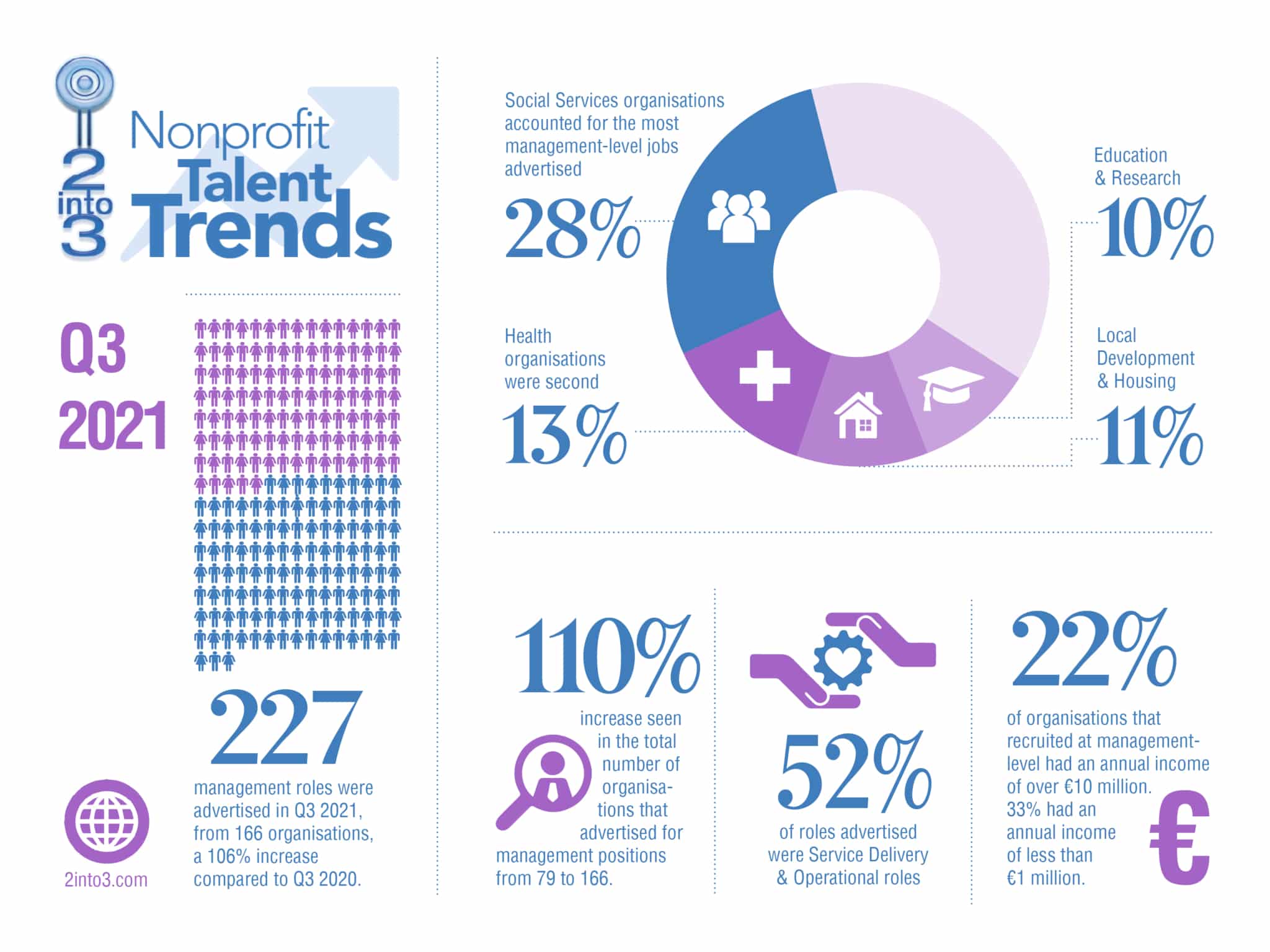 Q3 Nonprofit Talent Trends 2into3