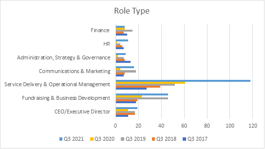 Role Type Nonprofit Talent Trends Q3