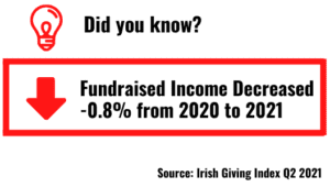 Fundraised Income Irish Giving Index 2into3