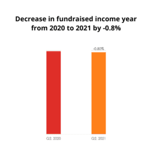 Irish Giving Index Fundraised Income Decrease 2021