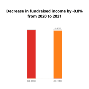 Fundraised Income Irish Giving Index 2into3