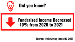 Did you Know? Irish Giving Index Q3 2021 2into3