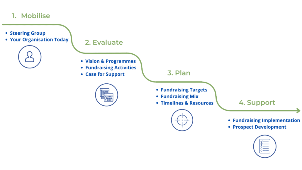 2into3 Fundraising Strategy Process Graph