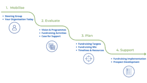 2into3 Fundraising Strategy Process Graph