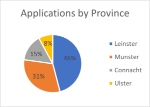 Applications by Province 2into3 Sports Capital 2022