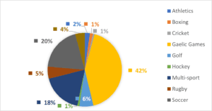 Sports Capital Grant Allocations by sport 2022