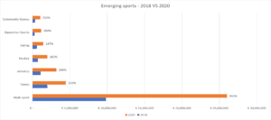 Emerging sports sports capital 2022