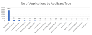 No of applications by applicant type sports capital 2022