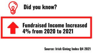 Irish Giving Index Q4 2021 Fundraised Income 2into3
